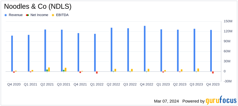 Noodles & Co (NDLS) Reports Decline in Q4 Revenue and Net Loss for Fiscal Year 2023