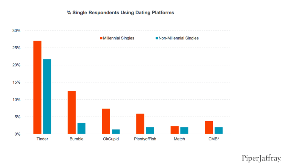 Single Millennials indicate that they use Tinder more than other dating apps.
