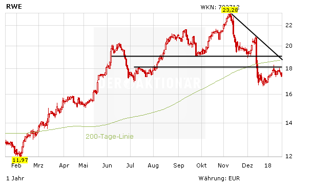 E.on, RWE, Innogy und Uniper: Versorger unter der Lupe - der Sieger heißt...