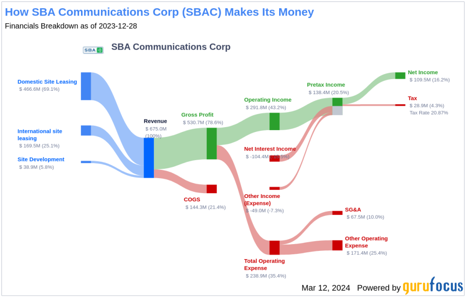 SBA Communications Corp's Dividend Analysis