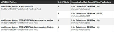 MiTAC DSG Platform with Intel® Max Series and Intel® Flex Series