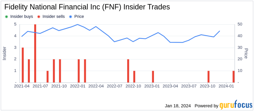 Director Daniel Lane Sells 6,131 Shares of Fidelity National Financial Inc