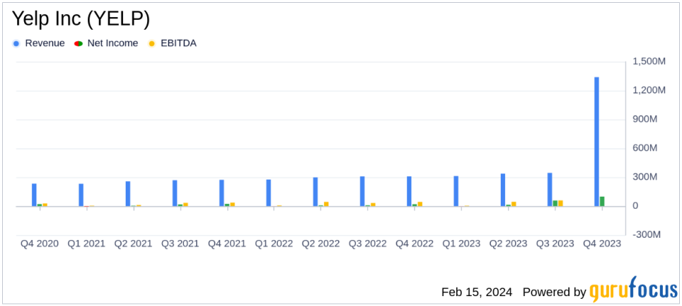 Yelp Inc (YELP) Posts Record High Revenue and Net Income for 2023