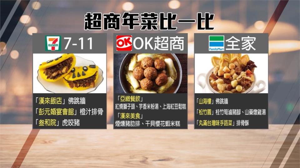 年菜競爭白熱化！超商紛推名店料理搶市