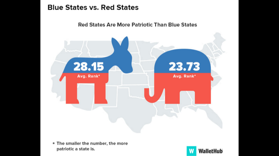 A WalletHub study found that on average, states that vote Republican tend to be more patriotic than states that vote Democrat, according to WalletHub.