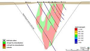 Bulge cross section looking east with mineralization domains and drill assays (refer to Figure 1)