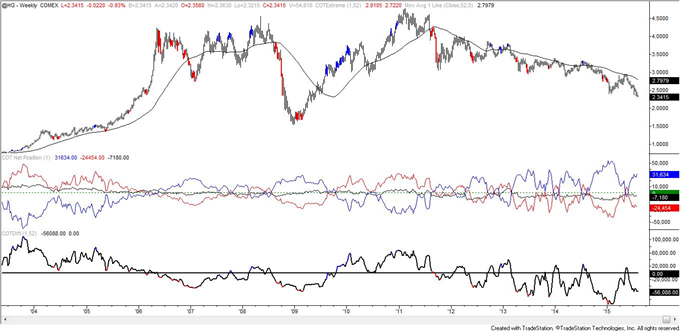 COT-Crude Oil Large Speculators Remain Net Long!