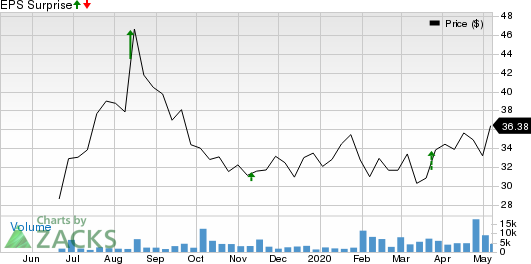 Grocery Outlet Holding Corp Price and EPS Surprise