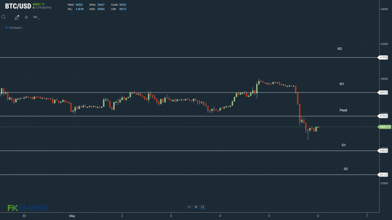 Failure to move through the pivot would leave BTC under pressure.