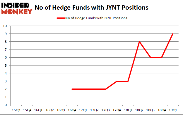 No of Hedge Funds with JYNT Positions