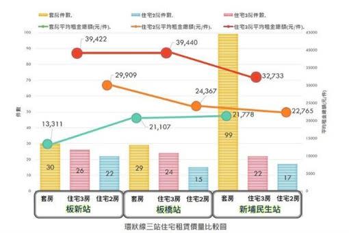 「新埔民生站」套房產品最熱門，但平均月租金要2.1萬元。（圖／取自新北市地政局網站）