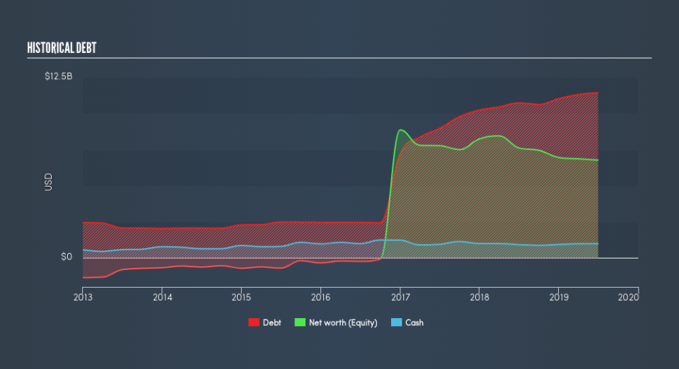 NYSE:IQV Historical Debt, August 14th 2019