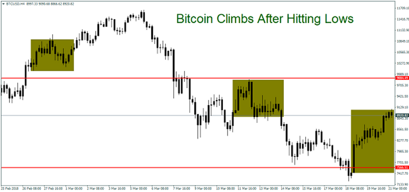 Bitcoin 4H Chart