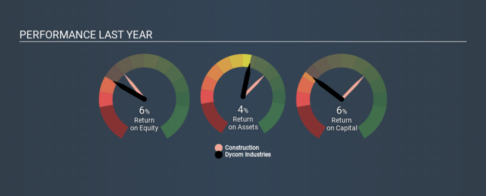 NYSE:DY Past Revenue and Net Income, December 20th 2019