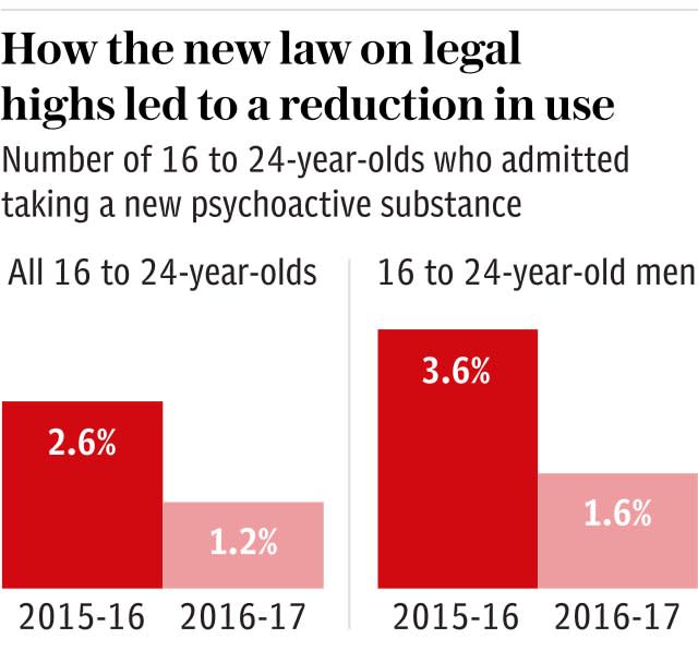 How the new law on legal highs led to a reduction in use