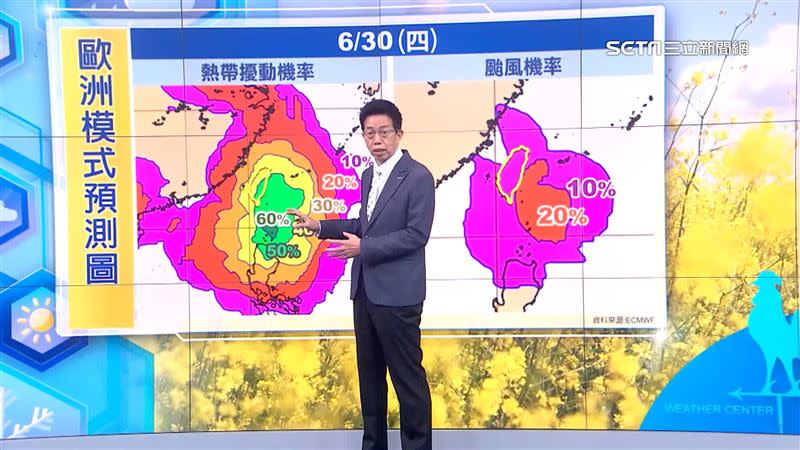 以目前模擬結果來看，熱帶擾動形成颱風的機率值都在20%以下。