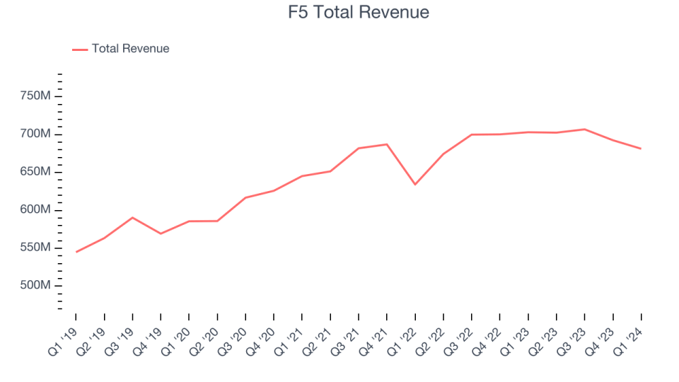 F5 Total Revenue