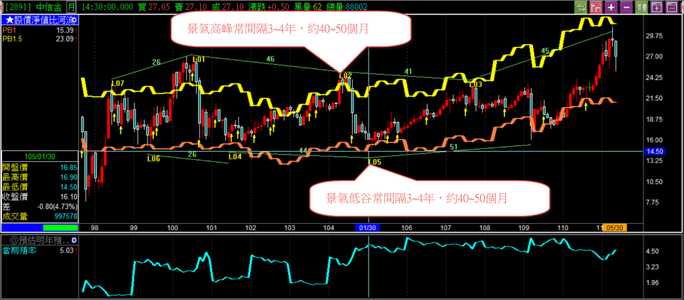 中信金，適合作為3~4年存股模式來回交易