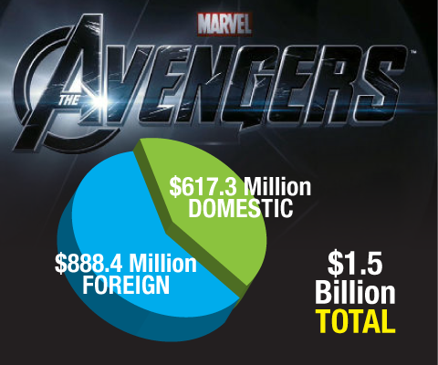 From 'Skyfall' to 'The Avengers,' How the Foreign Box Office Is Trouncing Domestic