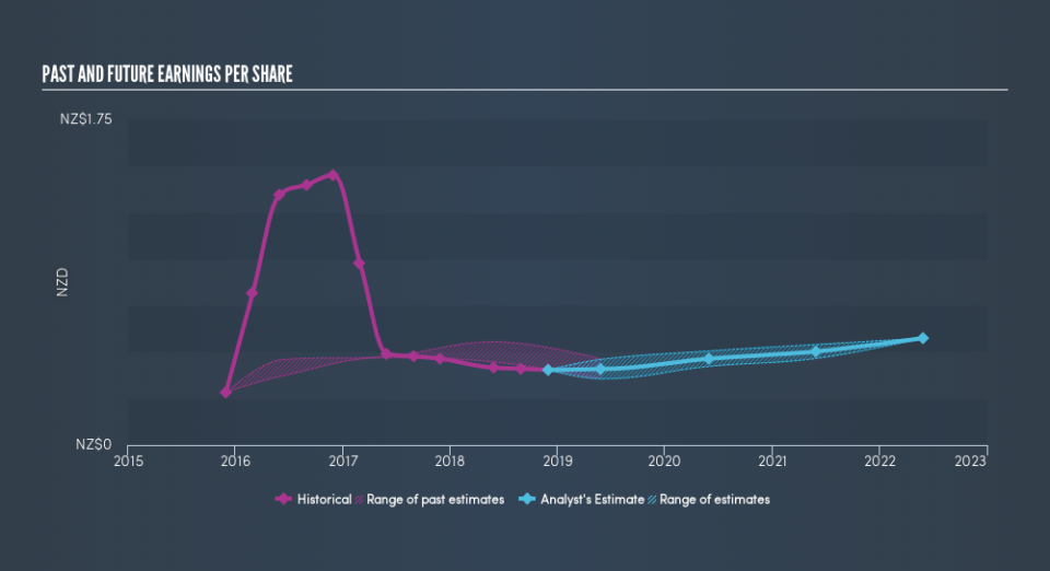 NZSE:ABA Past and Future Earnings, May 23rd 2019