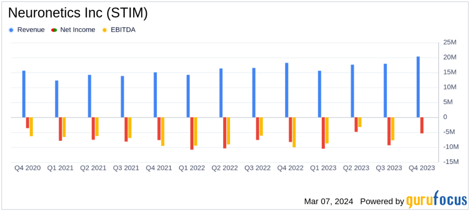 Neuronetics Inc (STIM) Reports Record Revenues in Q4 and Full Year 2023