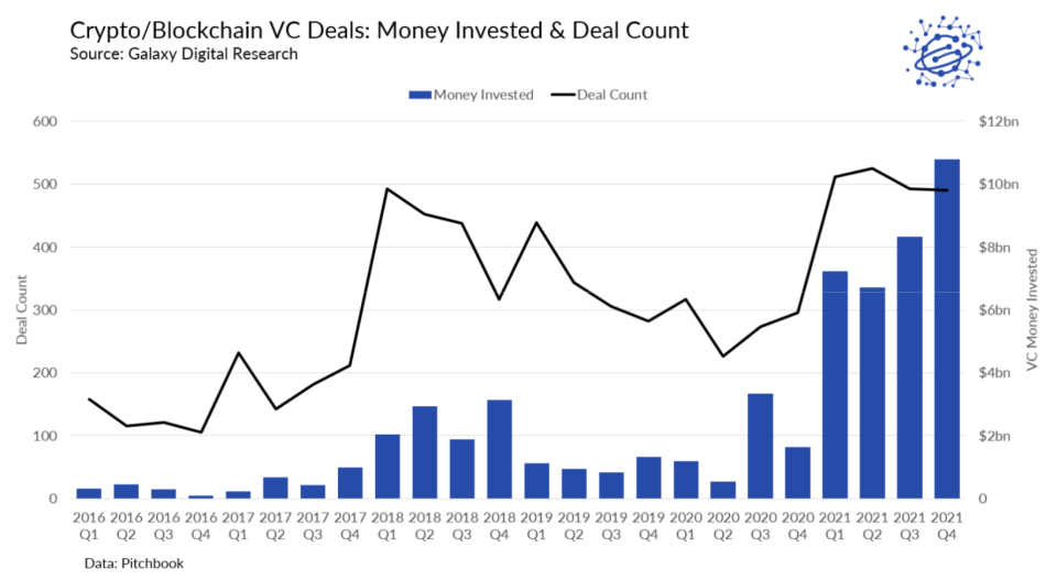 Venture capitalists invested more than $33 billion into crypto and blockchain startups in 2021, more than all prior years combined, according to a report by Galaxy Digital Research. 