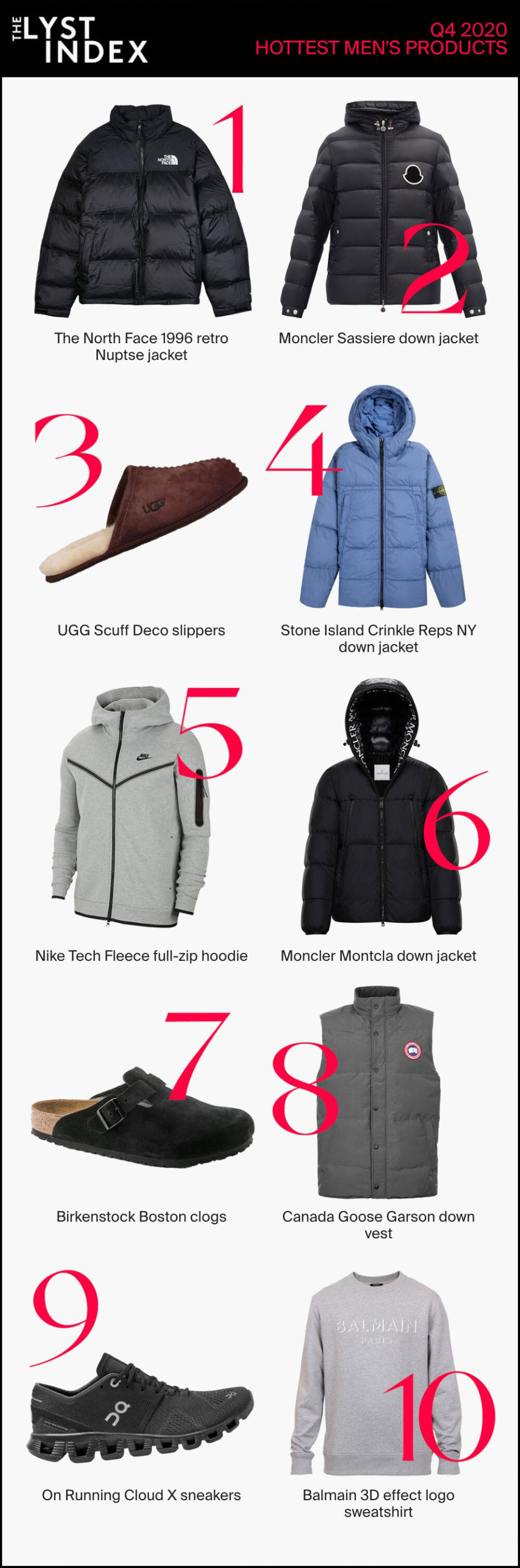 The Lyst Index has found The North Face 1996 Retro Nuptse Jacket was the hottest product for men in the last quarter of 2020.  (Lyst)