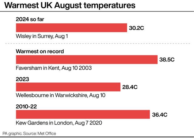 PA graphic showing the warmest UK August temperatures, which is 30.2C in Wisley, Surrey, for 2024, and 38.5C in Faversham, Kent, on August 10 2003 as the warmest on record