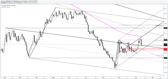 Crude Fails at 200 Day Average; Support at 45.32/76