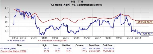 Let's put KB Home (KBH) stock into this equation and find out if it is a good choice for value-oriented investors right now.