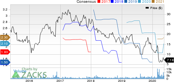 Tutor Perini Corporation Price and Consensus