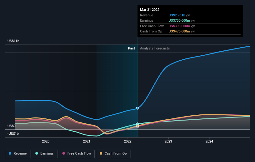 earnings-and-revenue-growth