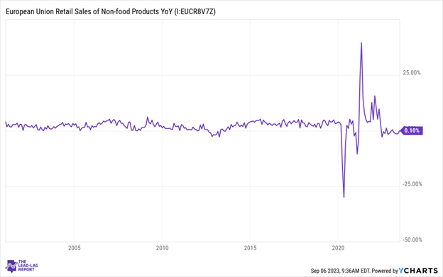 A chart showing trends in European non-food retail sales. 