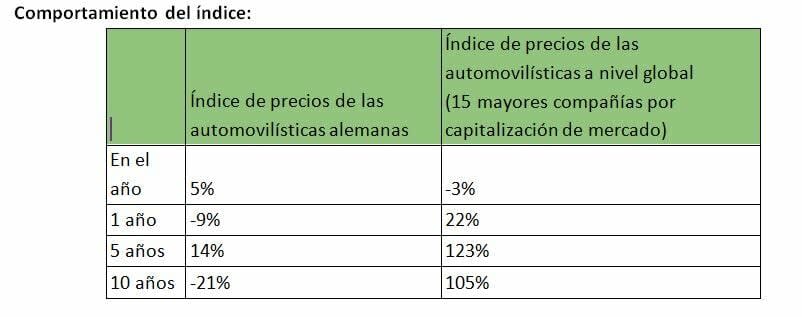 Los fabricantes alemanes de automóviles se sitúan a la zaga de sus competidores mundiales al caer sus acciones una quinta parte