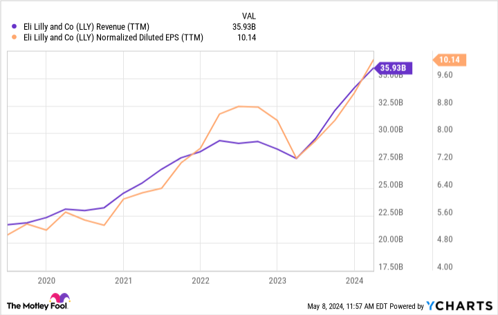 LLY Revenue (TTM) Chart