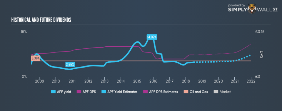 LSE:APF Historical Dividend Yield June 21st 18