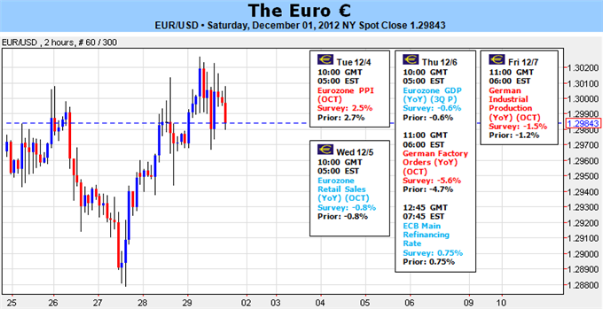 Euro_Upside_Momentum_in_Question_but_Fiscal_Cliff_Offers_Reprieve_body_Picture_1.png, Forex Analysis: Euro Upside Momentum in Question but Fiscal Cliff Offers Reprieve