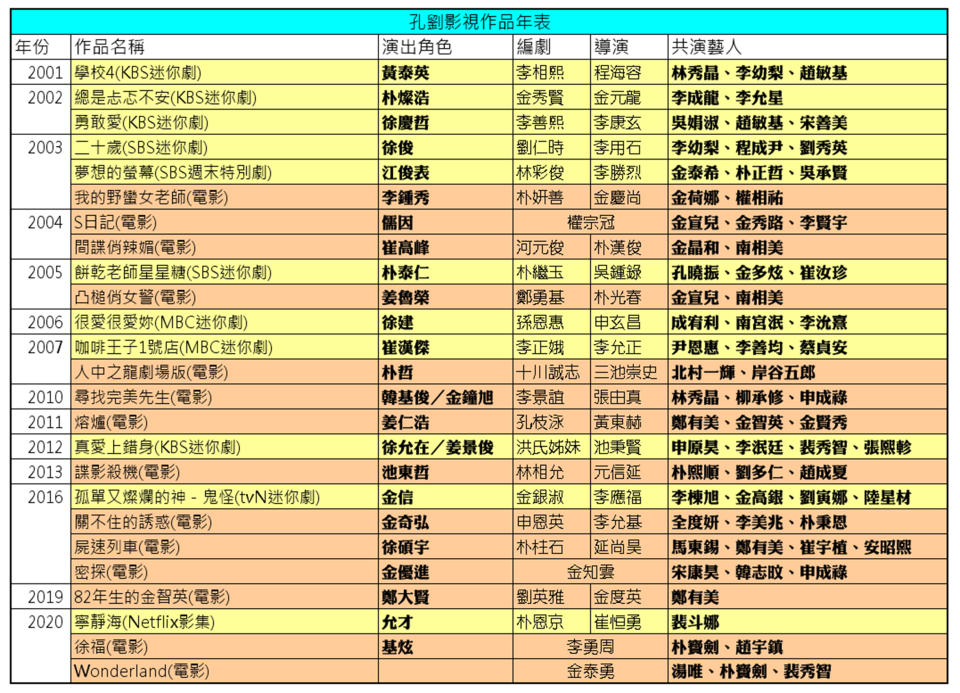 孔劉影視作品年表