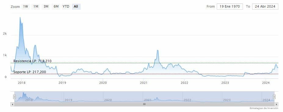 ¿Bitcoin Cash está camino a una recuperación?