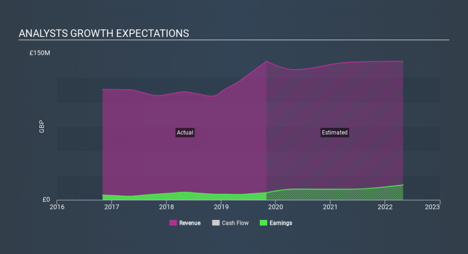 AIM:CHRT Past and Future Earnings May 22nd 2020