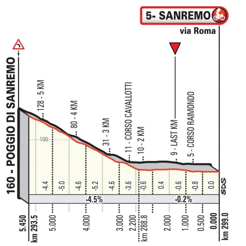 Milan-Sanremo course, Poggio descent — Milan-Sanremo 2022: When is the race, which riders are racing and what TV channel is it on?