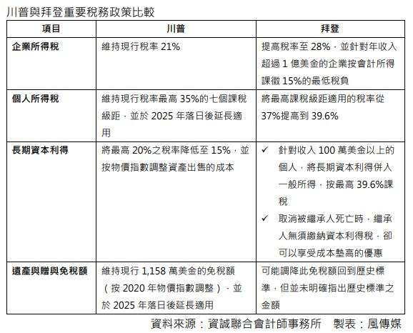 20200919-川普與拜登重要稅務政策比較