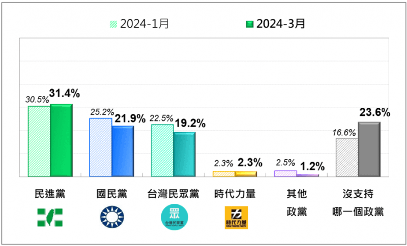 <cite>台灣人的政黨支持傾向：近2個月的比較。（取自台灣民意基金會民調）</cite>