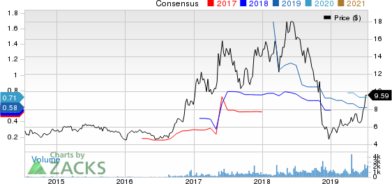 Asure Software Inc Price and Consensus