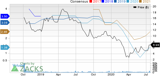 Garrett Motion Inc. Price and Consensus