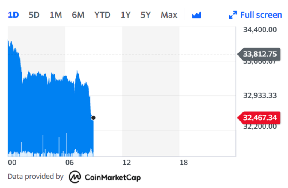 Bitcoin fell as much as 7% on Thursday. Chart: Yahoo Finance