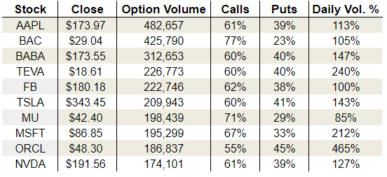 Monday’s Vital Options Data: Teva Pharmaceuticals, Inc. (TEVA), Oracle Corporation (ORCL) and Nvida Corporation (NVDA)