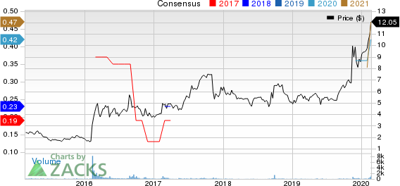 Electromed, Inc. Price and Consensus