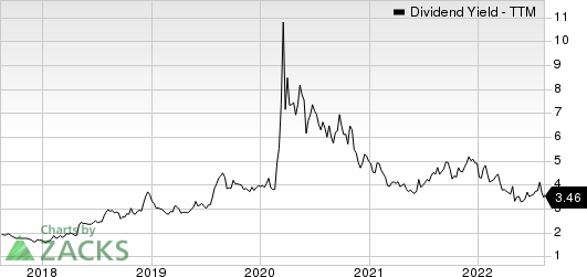 Unum Group Dividend Yield (TTM)