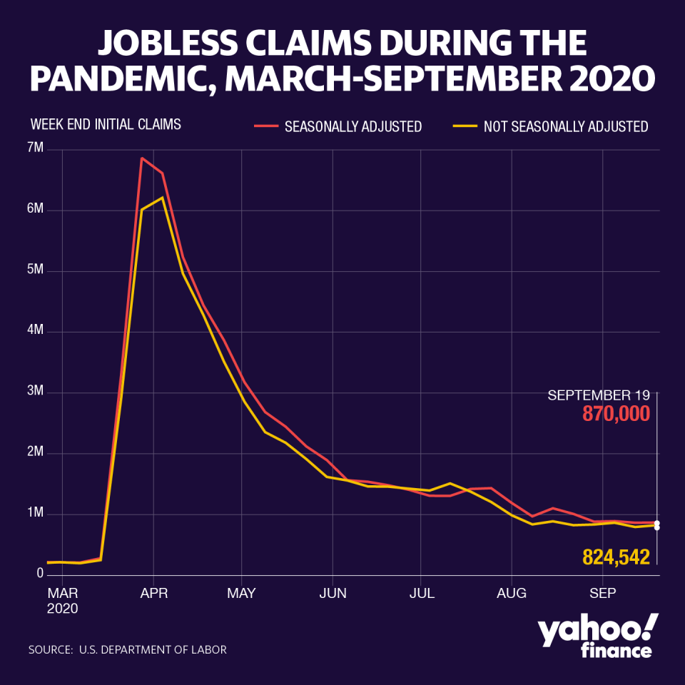 Another 870,000 Americans filed for new unemployment claims last week on a seasonally adjusted basis. (David Foster/Yahoo Finance)